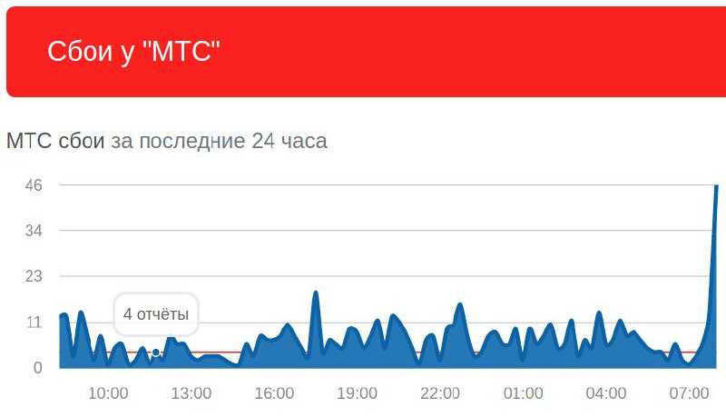 Сбой МТС 09.08.2025 — проблемы с мобильным интернетом и связью сегодня в России